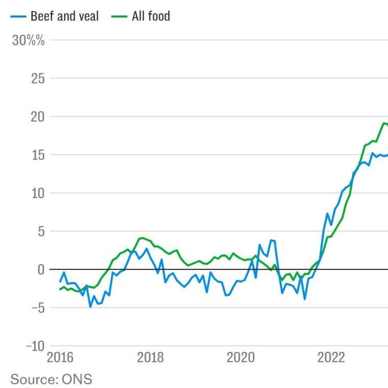 Rising Beef Prices
